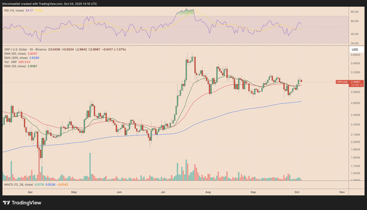 瑞波币(XRP)跌破3美元:一文了解下一步价格还能跌多低?