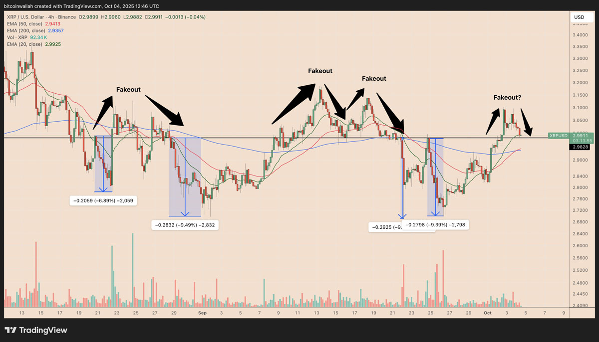 瑞波币(XRP)跌破3美元:一文了解下一步价格还能跌多低?