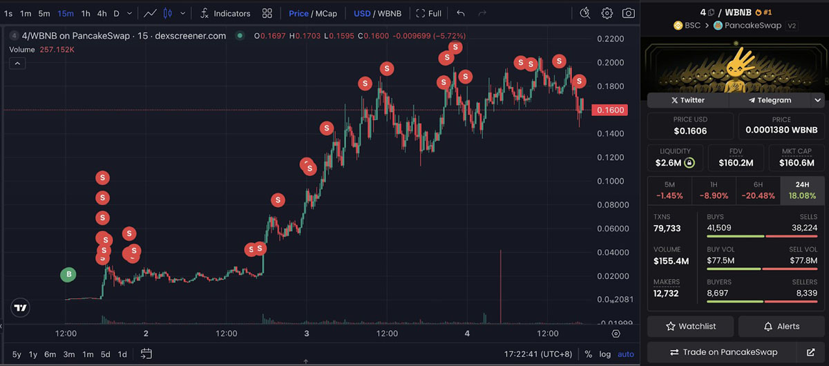 喜报:加密交易员凭借CZ推文助力Meme币暴涨,将3,000美元变200万美元