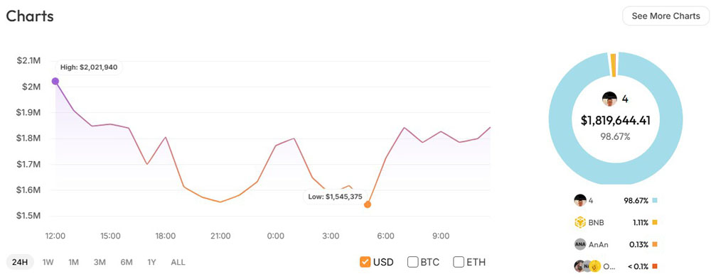 喜报:加密交易员凭借CZ推文助力Meme币暴涨,将3,000美元变200万美元