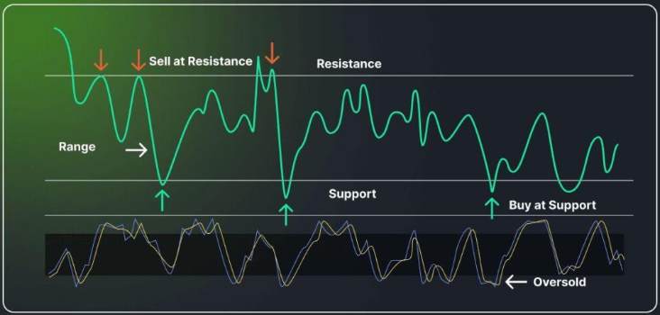 什么是区间交易策略?它如何运作?区间交易策略具体操作介绍