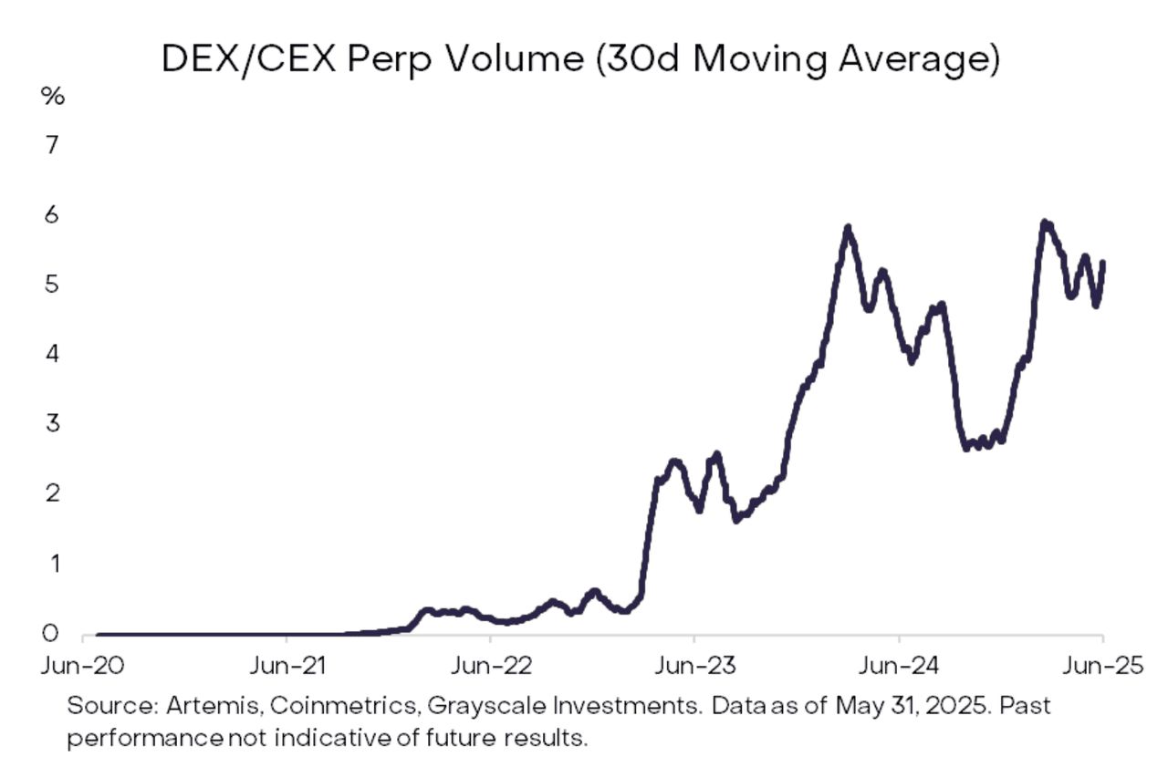 什么是永续DEX (Perp DEX)?2025 年值得关注的顶级永续合约DeFi 平台介绍