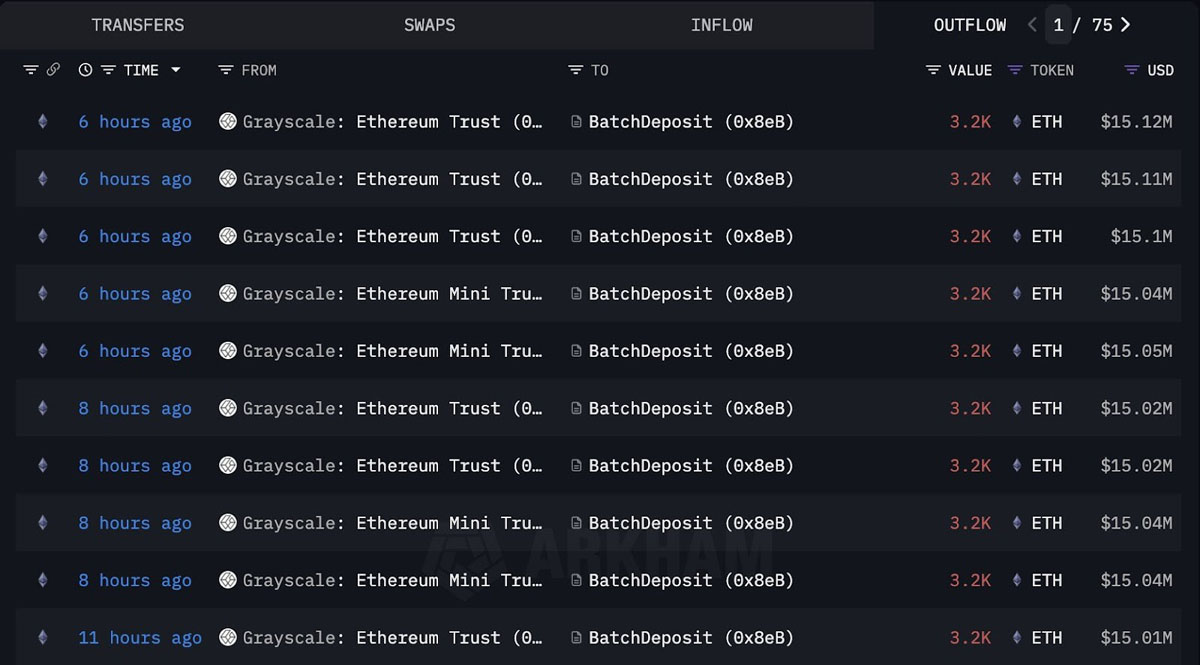 一文了解灰度(Grayscale)质押1.5亿美元以太币(ETH),行业聚焦山寨币ETP审批潮