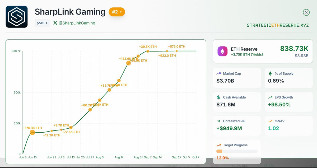 一文详细了解SharpLink的以太坊(ETH)持仓未实现收益接近10亿美元