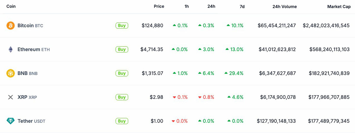 喜报:BNB超越瑞波币(XRP)成为市值第三大加密资产
