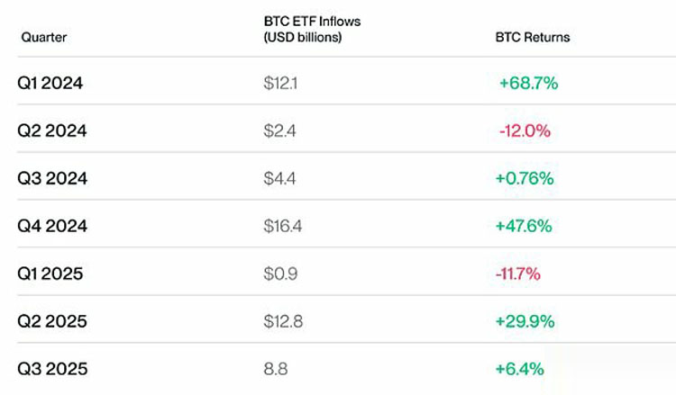 Bitwise预警:Q4将有创纪录的资金流入比特币(BTC)ETF