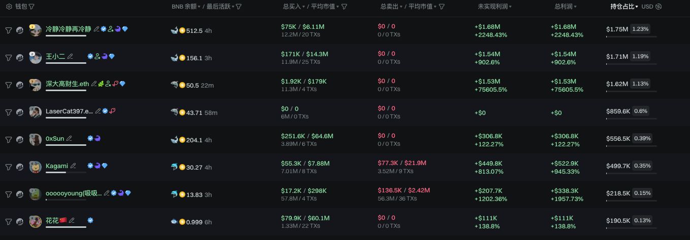 诞生3天市值突破1.5亿美元,“币安人生”上线币安Alpha意味着什么?