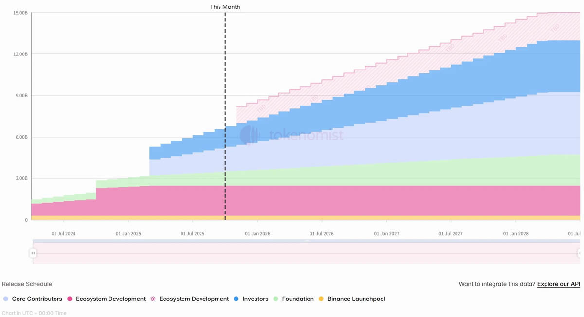 一周代币解锁:LINEA解锁流通量7%代币,ENA将解锁价值1亿美元代币