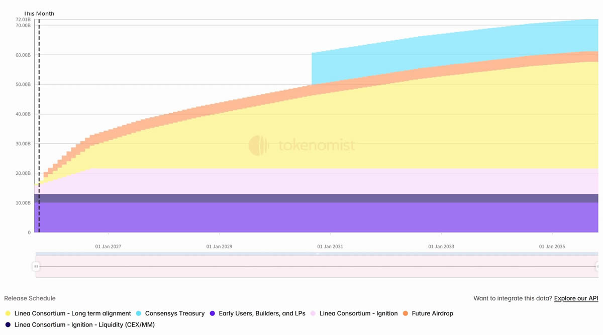 一周代币解锁:LINEA解锁流通量7%代币,ENA将解锁价值1亿美元代币
