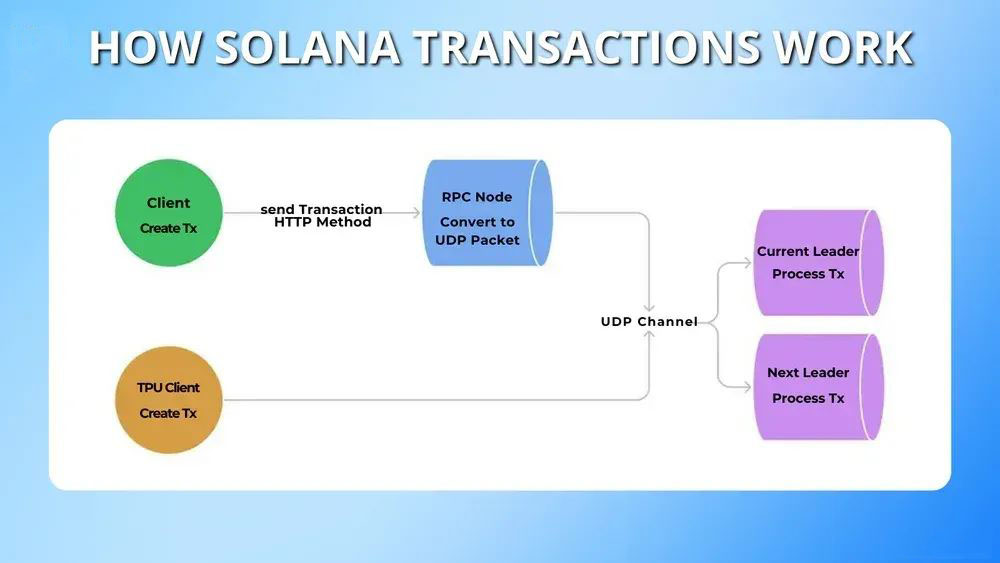 什么是Solana失败交易？Solana交易失败的修复策略