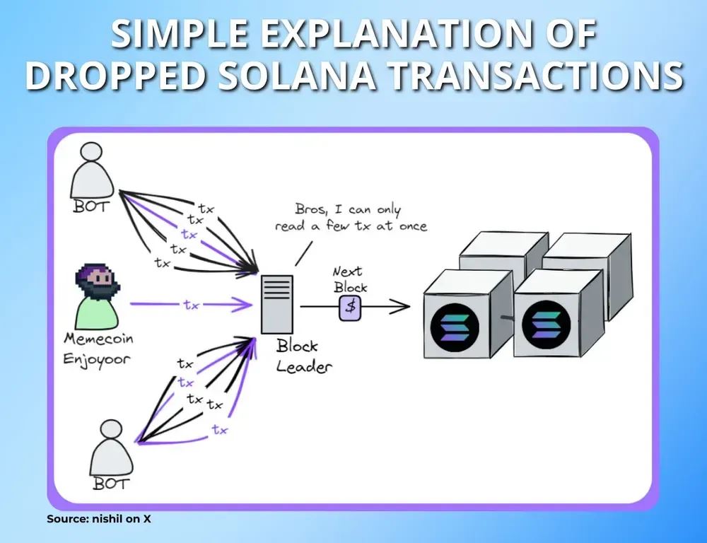 什么是Solana失败交易?Solana交易失败的修复策略