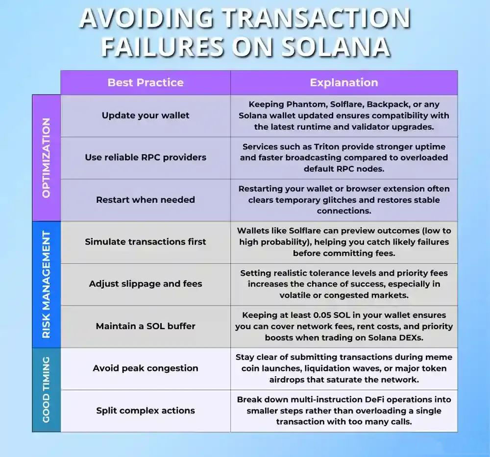 什么是Solana失败交易?Solana交易失败的修复策略