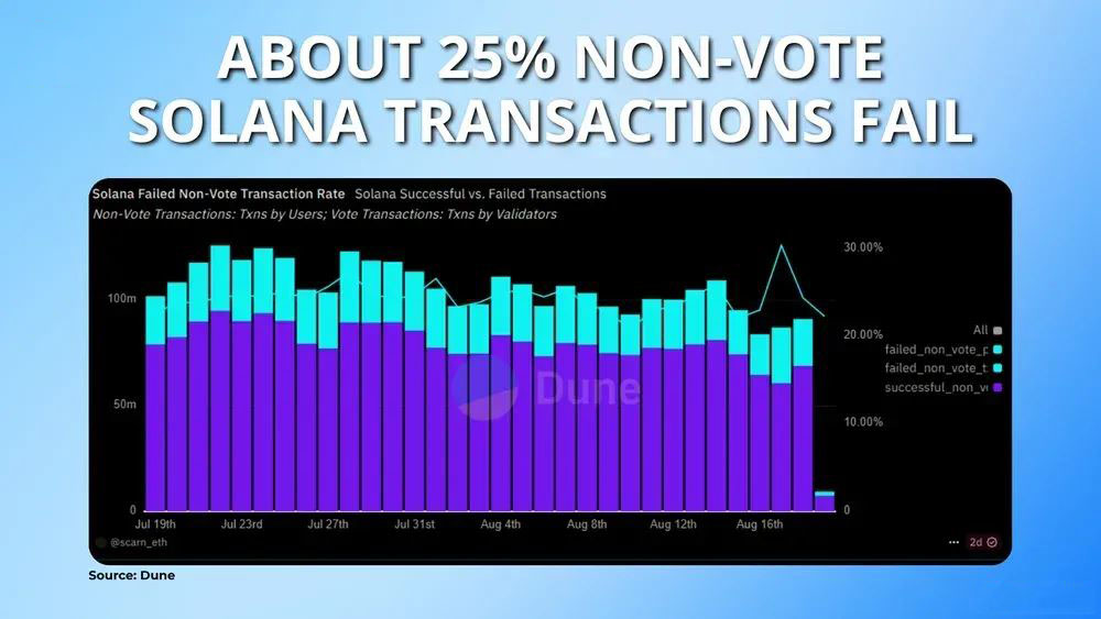 什么是Solana失败交易?Solana交易失败的修复策略