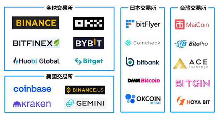 交易所如何买币、钱包使用和链上操作?