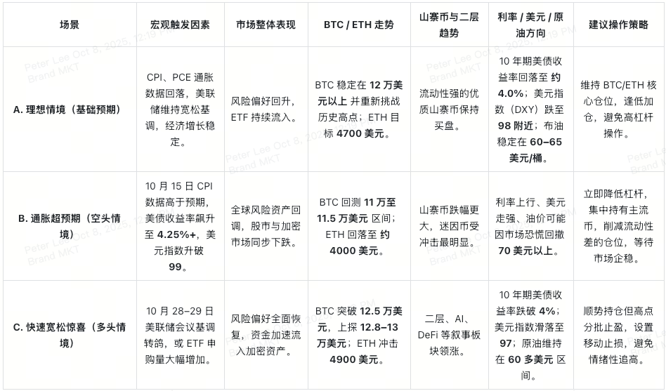 2025加密十月指南:轻松看懂市场动向