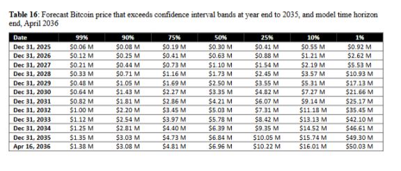 比特币百万美元倒计时:最快2028年实现?一文分析