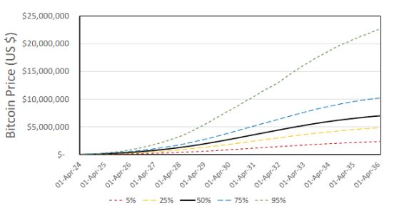 比特币百万美元倒计时:最快2028年实现?一文分析