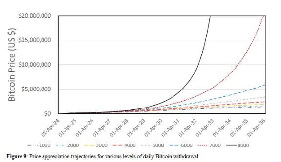 比特币百万美元倒计时:最快2028年实现?一文分析