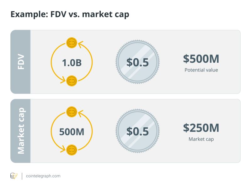 什么是加密货币完全稀释估值FDV?怎么算?为何代币解锁可能意味着上涨?