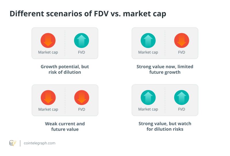 什么是加密货币完全稀释估值FDV?怎么算?为何代币解锁可能意味着上涨?