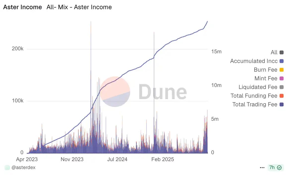 当流动性回到链上,Aster引爆BSC新周期