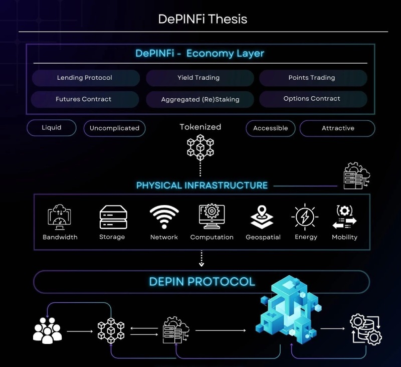 DePINFi是什么?有哪些分类?DePINFi的趋势的优势和挑战介绍