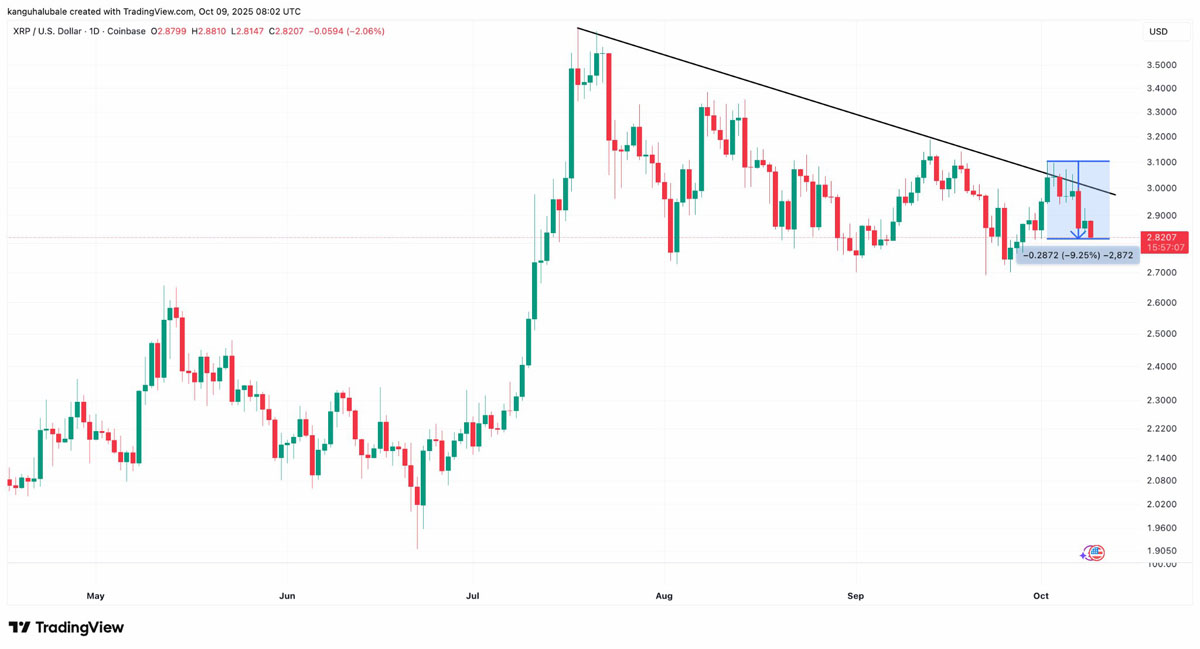 尽管近期出现回调,一文了解瑞波币(XRP)仍形成“最强看涨形态”,目标价指向6美元
