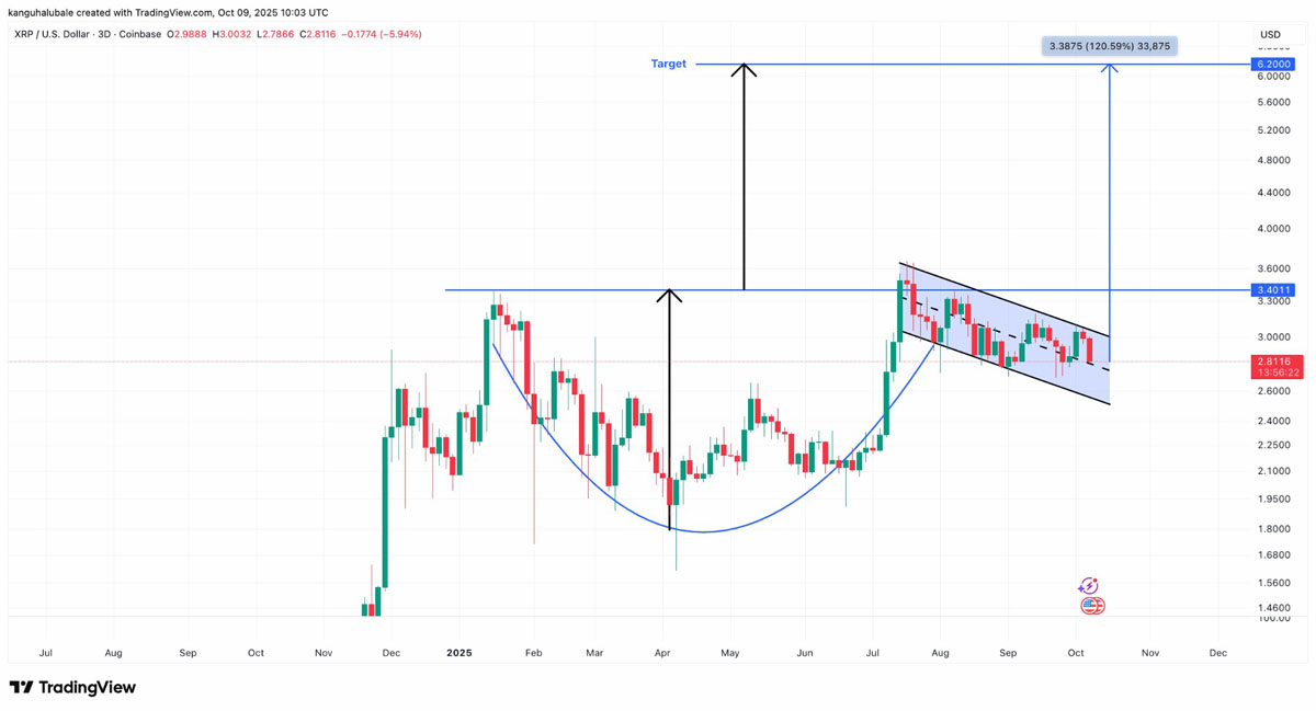 尽管近期出现回调,一文了解瑞波币(XRP)仍形成“最强看涨形态”,目标价指向6美元