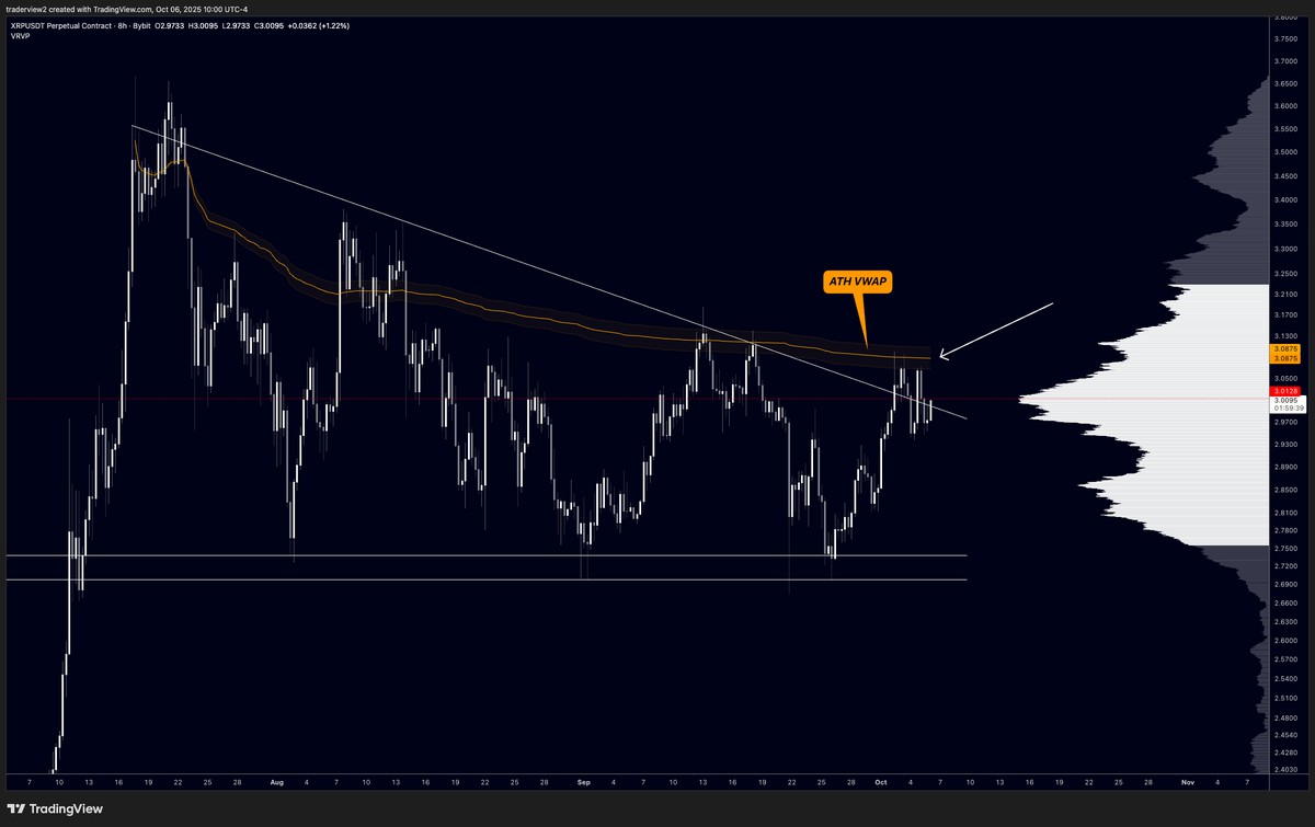尽管近期出现回调,一文了解瑞波币(XRP)仍形成“最强看涨形态”,目标价指向6美元