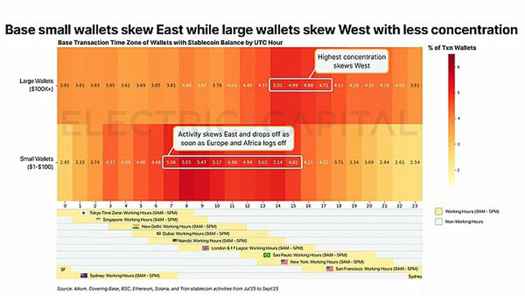 一文详细了解从13万亿美元交易中看稳定币在全球各地的使用情况