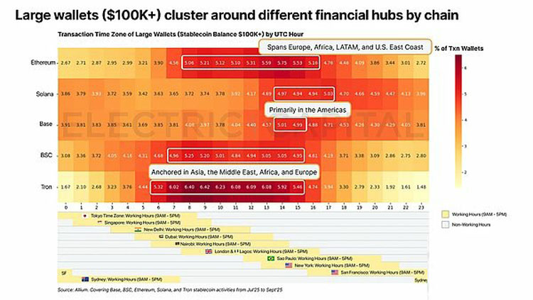一文详细了解从13万亿美元交易中看稳定币在全球各地的使用情况