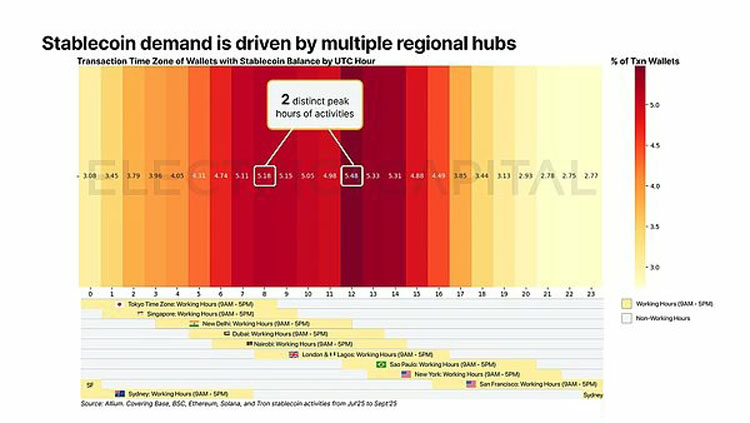 一文详细了解从13万亿美元交易中看稳定币在全球各地的使用情况