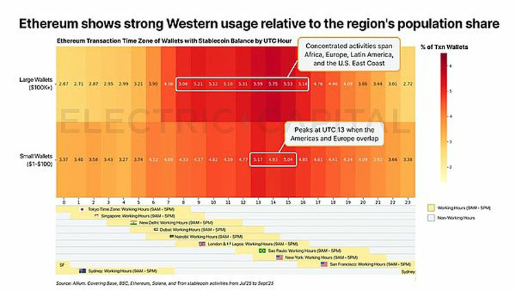 一文详细了解从13万亿美元交易中看稳定币在全球各地的使用情况