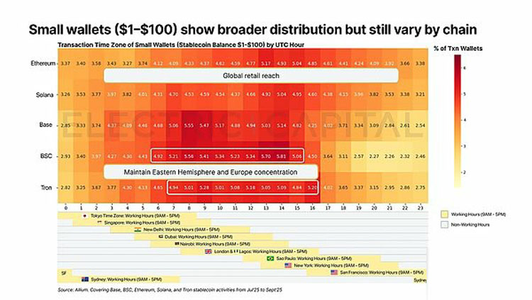 一文详细了解从13万亿美元交易中看稳定币在全球各地的使用情况