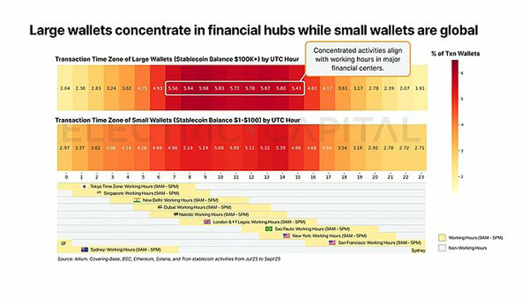 一文详细了解从13万亿美元交易中看稳定币在全球各地的使用情况