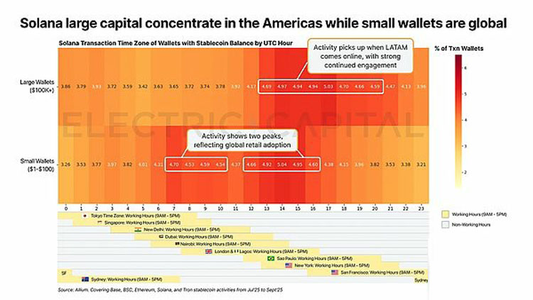 一文详细了解从13万亿美元交易中看稳定币在全球各地的使用情况