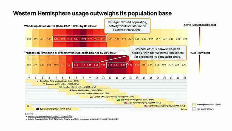 一文详细了解从13万亿美元交易中看稳定币在全球各地的使用情况
