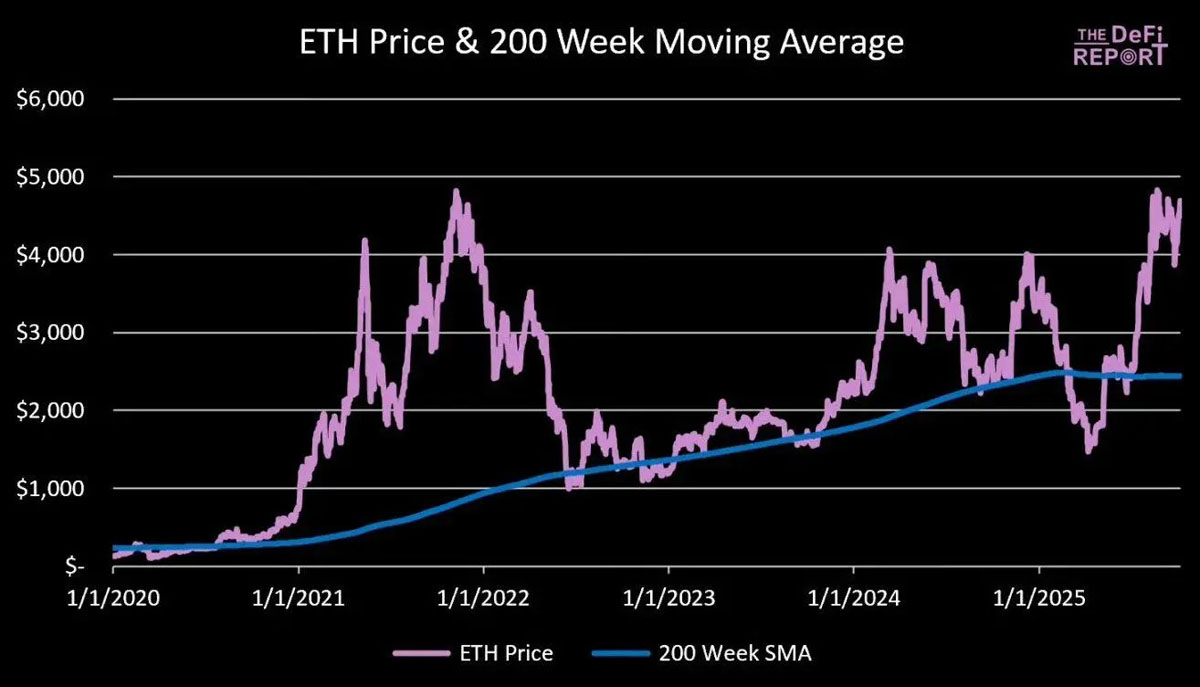 一文详细了解以太坊(ETH)的顶点会是多少?