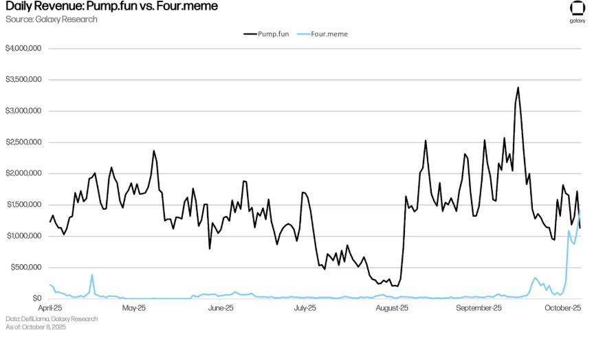 BNB智能链(BSC)迎来高光时刻,但能维持多久?一文分析