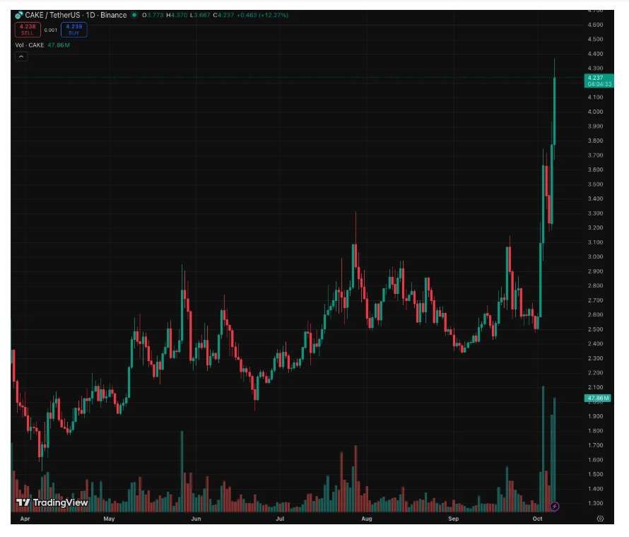 BNB智能链(BSC)迎来高光时刻,但能维持多久?一文分析