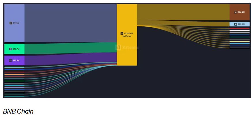 BNB智能链(BSC)迎来高光时刻,但能维持多久?一文分析