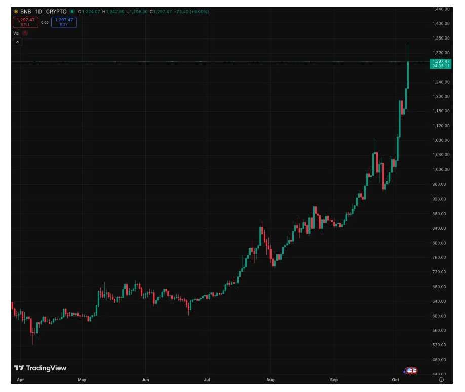 BNB智能链(BSC)迎来高光时刻,但能维持多久?一文分析