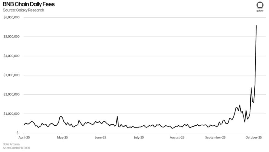 BNB智能链(BSC)迎来高光时刻,但能维持多久?一文分析