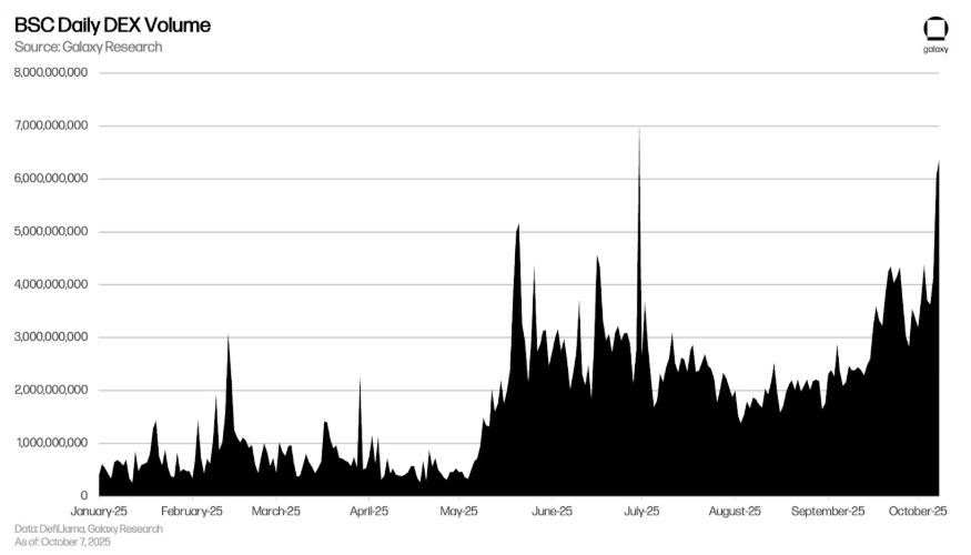 BNB智能链(BSC)迎来高光时刻,但能维持多久?一文分析