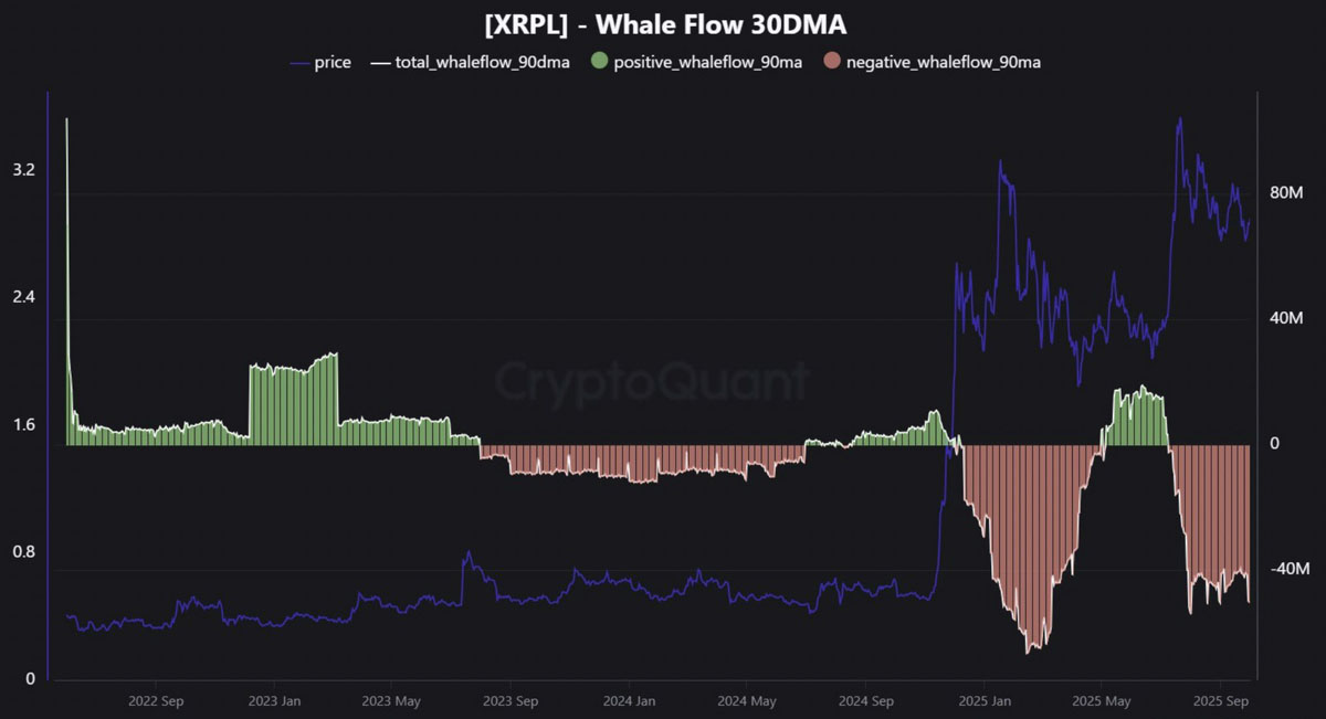 一文了解瑞波币(XRP)巨鲸每日抛售5000万美元:价格是否面临崩盘风险?