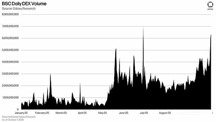 Galaxy深度分析:BNB超级周期能持续多久?
