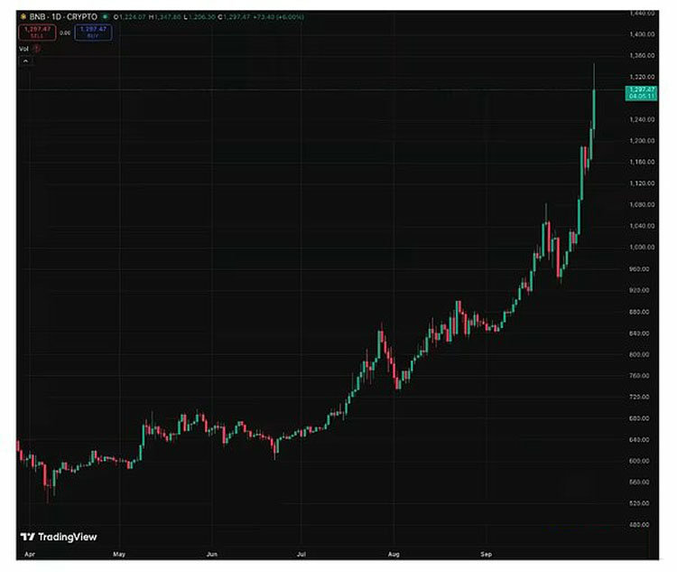 Galaxy深度分析:BNB超级周期能持续多久?