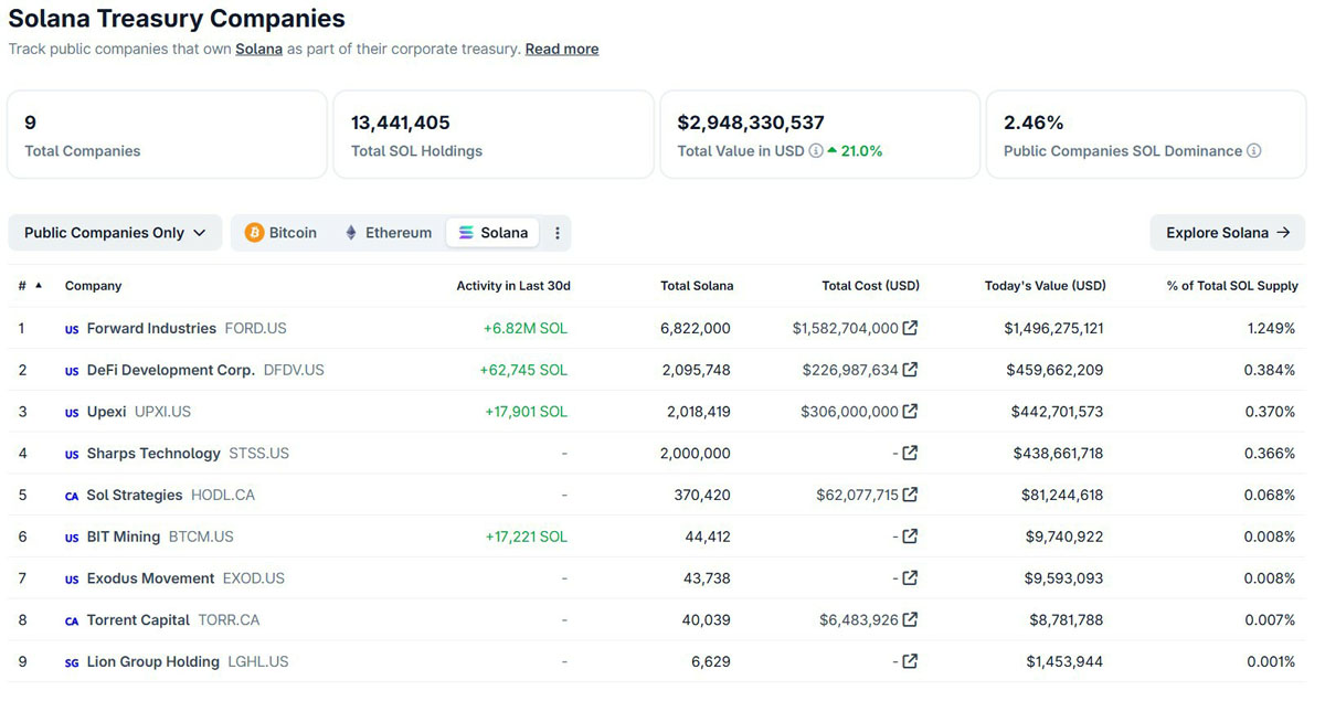 喜报:索拉纳币(SOL)迎来企业加密资产储备新热潮