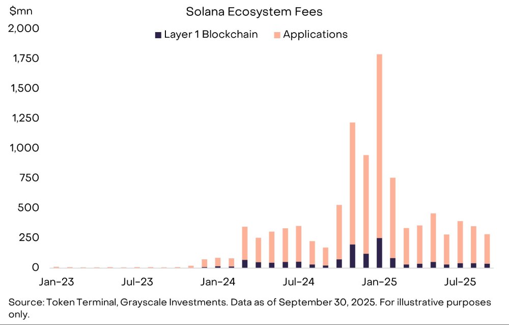 Solana(SOL)币复苏进行时:加密货币的金融集市