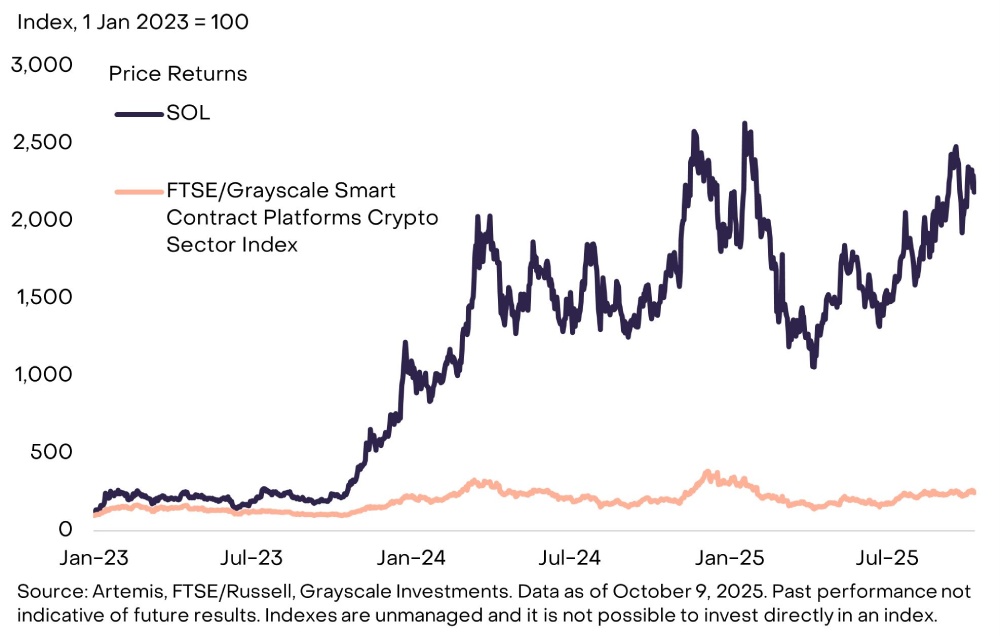 Solana(SOL)币复苏进行时:加密货币的金融集市